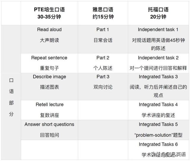 PTE和雅思、托福的區(qū)別是什么？帶你詳解PTE的優(yōu)勢是什么