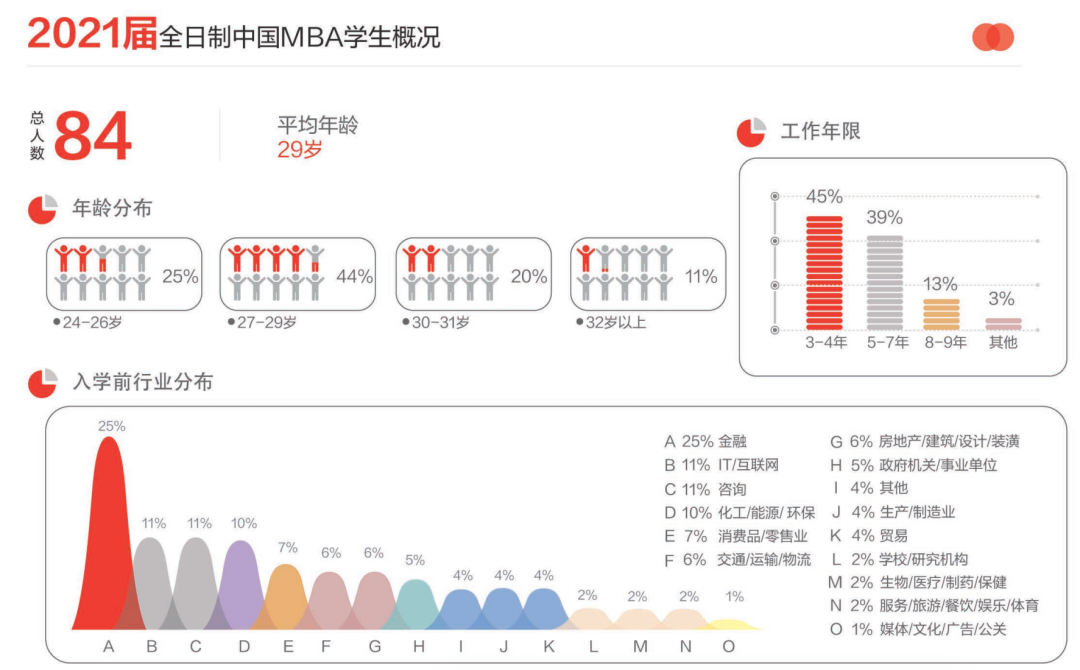 北京大學光華管理學院2024屆全日制中國MBA學生入學前概況（圖源：北京大學光華管理學院2024屆畢業(yè)生就業(yè)報告）