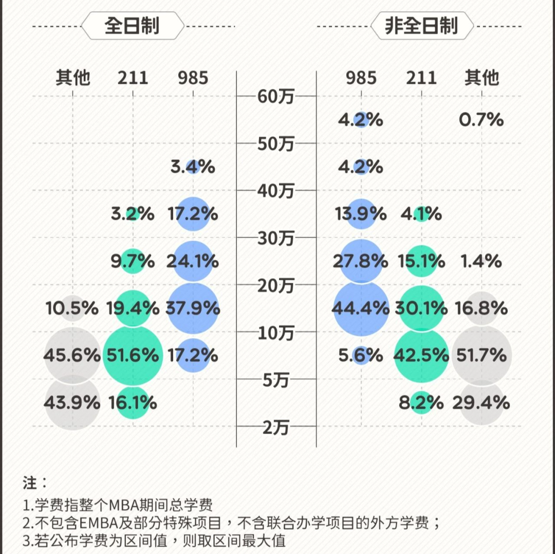 MBA2023年學費分布（數(shù)據(jù)來源：MBAedu、各高校MBA項目招生簡章 圖源：谷雨數(shù)據(jù)）